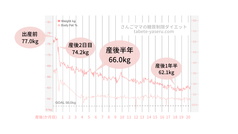 糖質制限 体重 グラフ 女性 落ち方（産後半年）